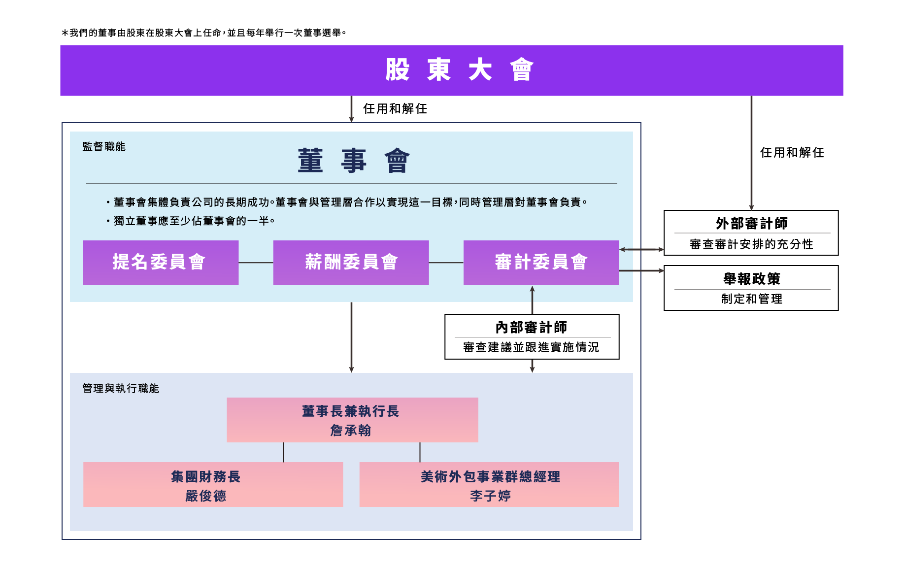 Corporate Structure TC